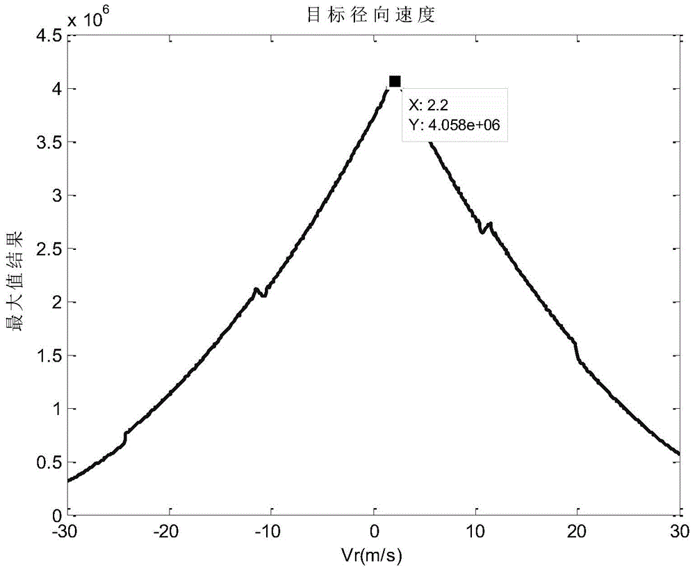 Correlation function-based moving-target parameter estimation method