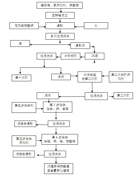 Process for removing impurities from lepidolite leaching solution