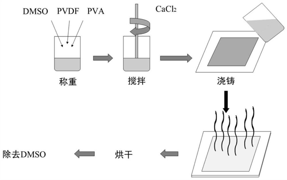 A kind of blend dehumidification membrane and preparation method thereof