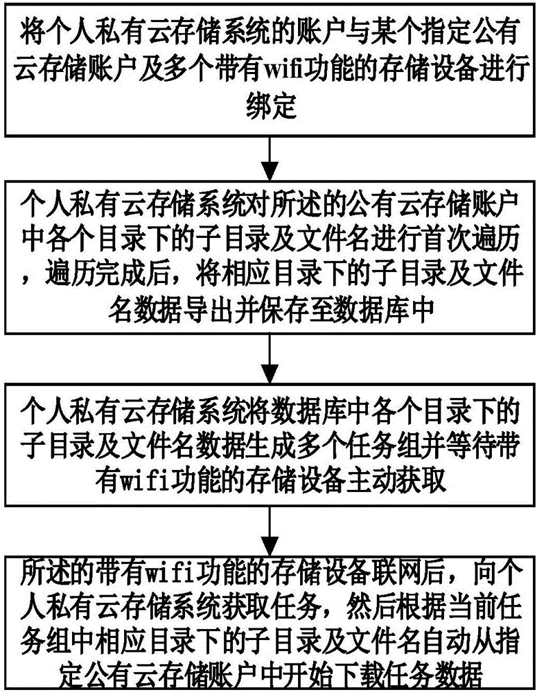 Method and system for automatically backing up data of specified public cloud account