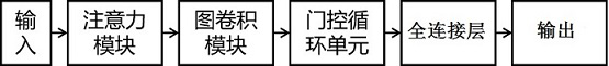 Software defined network QoS routing algorithm based on time delay prediction and double ant colonies