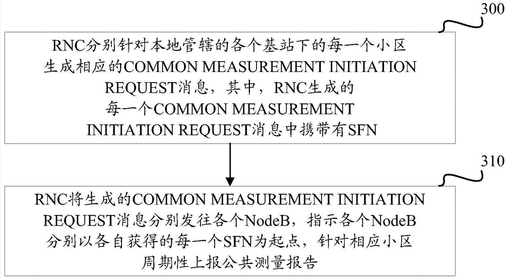 A method and device for reporting a public measurement report