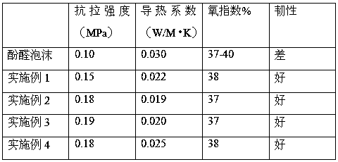 A kind of cyanate-based resin modified phenolic resin foam preparation method