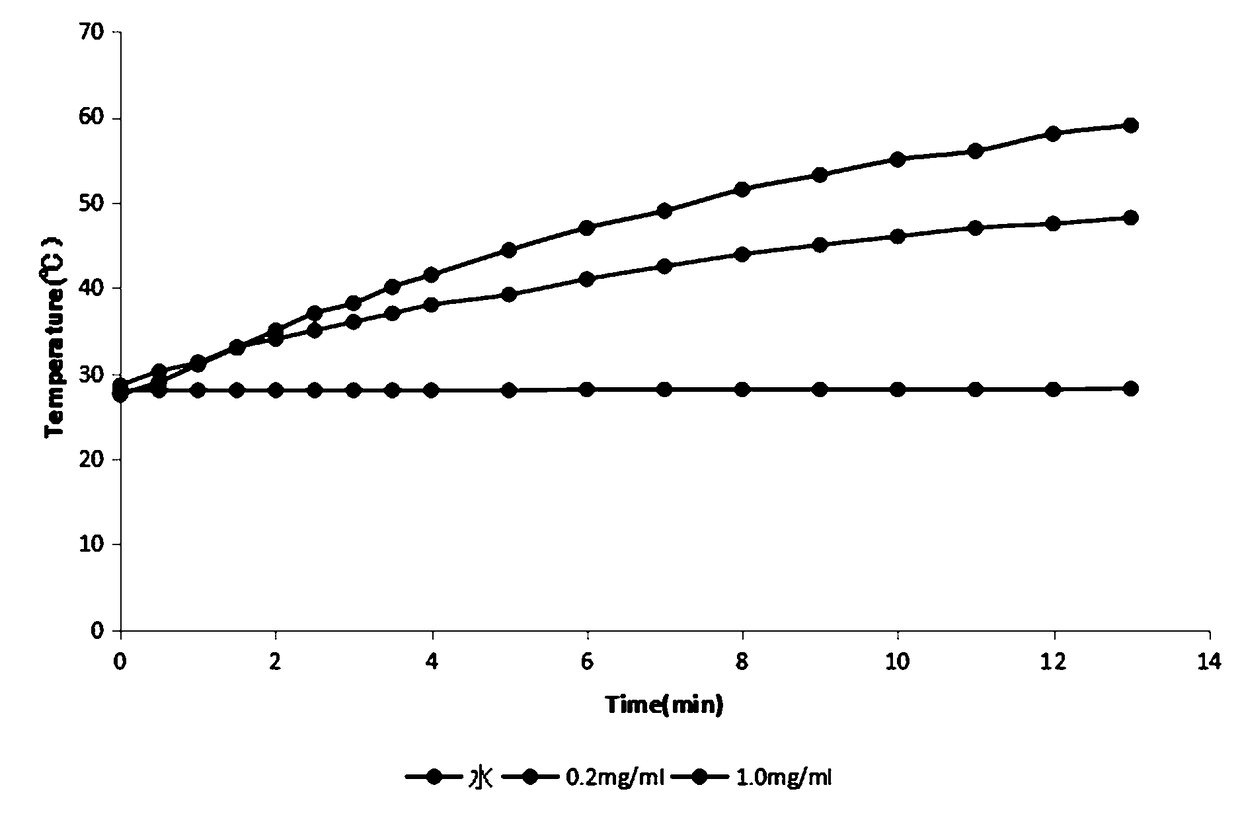 Nano copper sulfide based active-targeting thermo-sensitive liposome preparation method and application