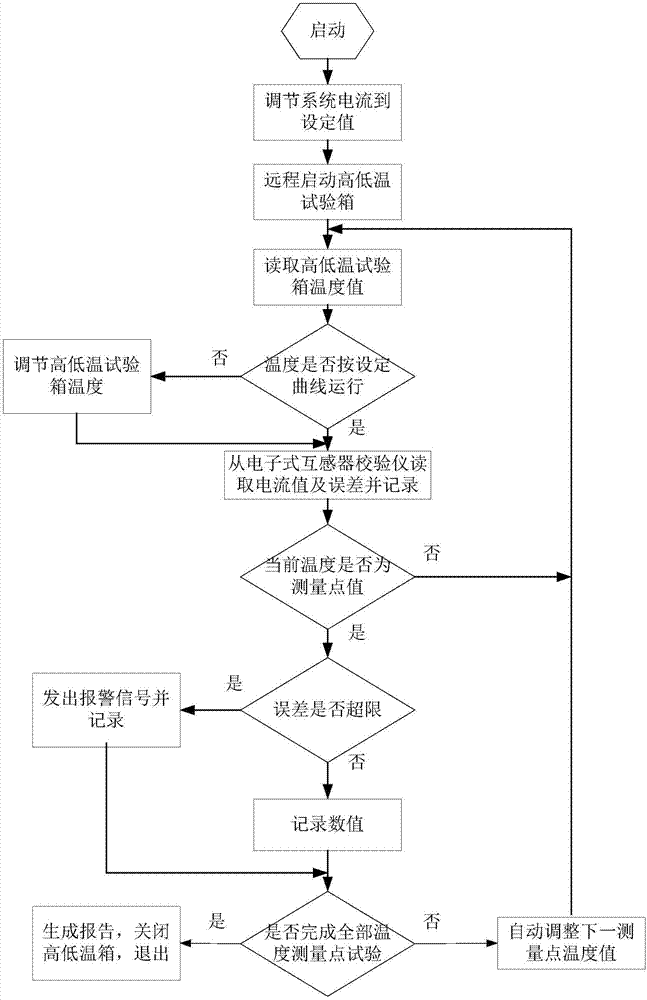 System and device for verifying electronic current transformer