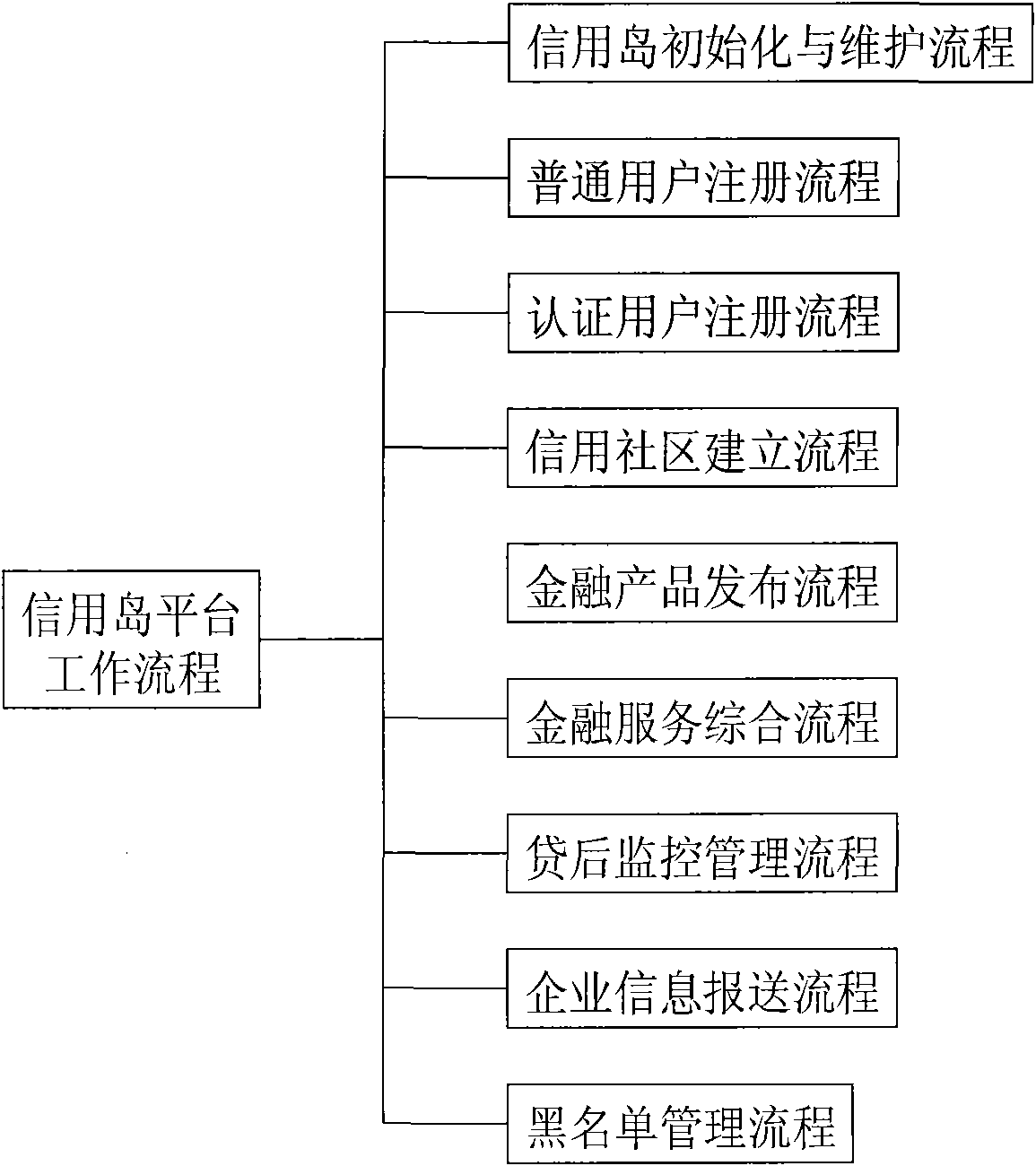 Credit island service platform-based enterprise financing service system and method