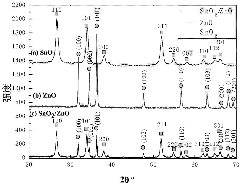 A coaxial heterostructured sno  <sub>2</sub> Preparation method and application of /zno nanocomposite fiber material