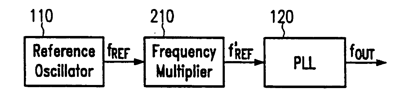 Frequency multiplier pre-stage for fractional-N phase-locked loops