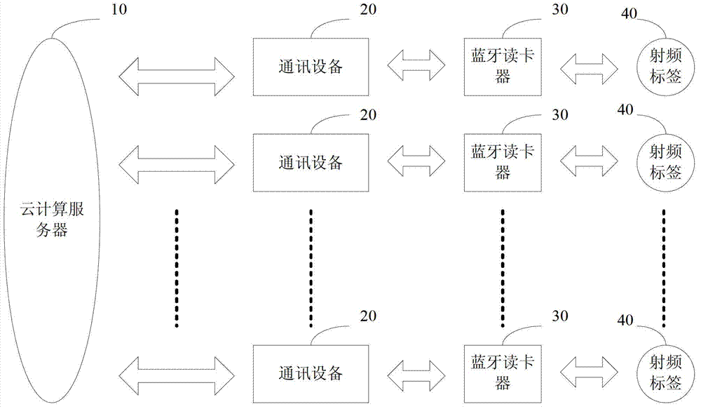 Radio frequency based commodity information identification method and system