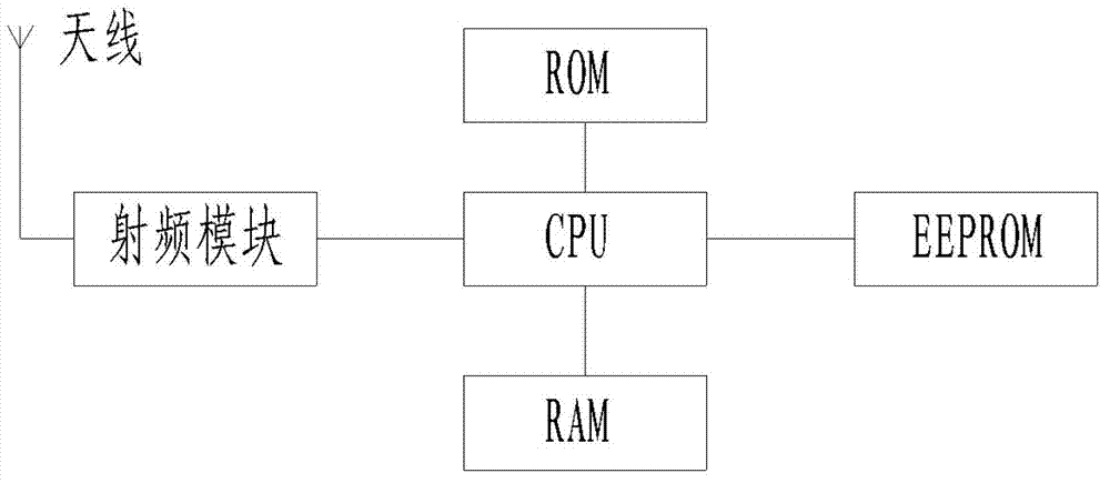 Radio frequency based commodity information identification method and system