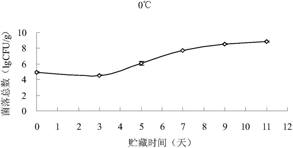 Method and system for predicting the number of microorganisms in cold-chain meat