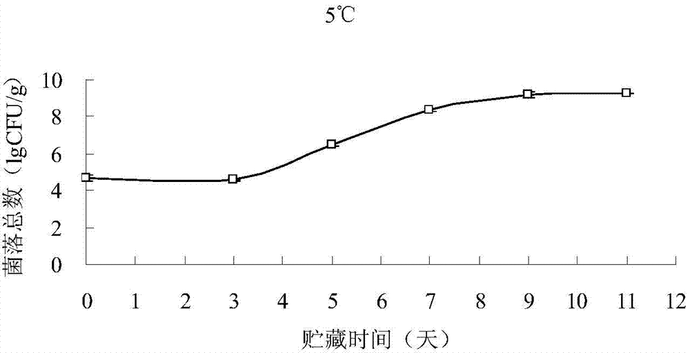 Method and system for predicting the number of microorganisms in cold-chain meat