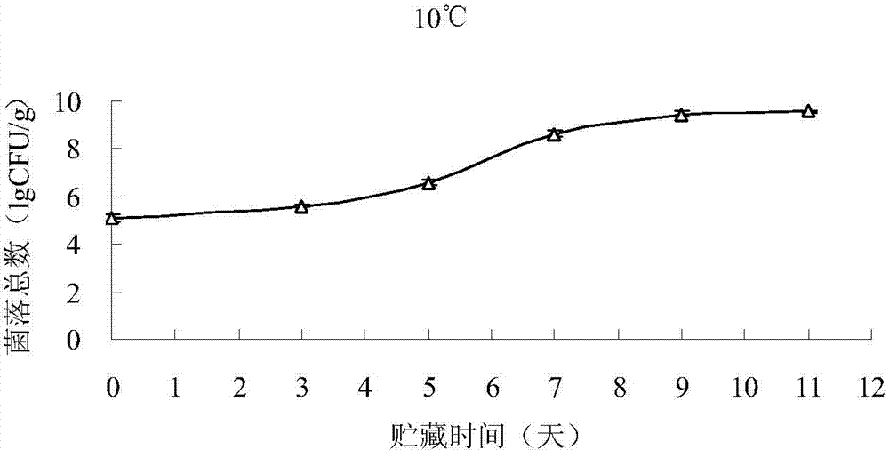 Method and system for predicting the number of microorganisms in cold-chain meat