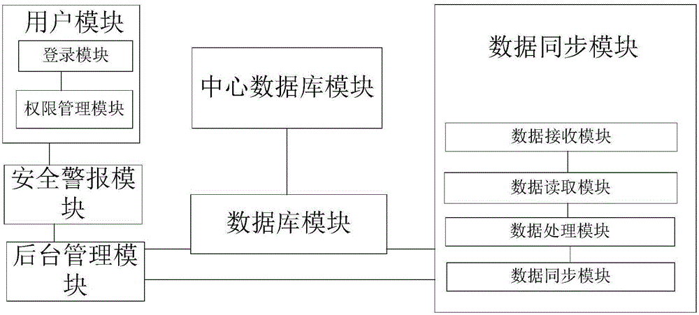 Network data synchronization system