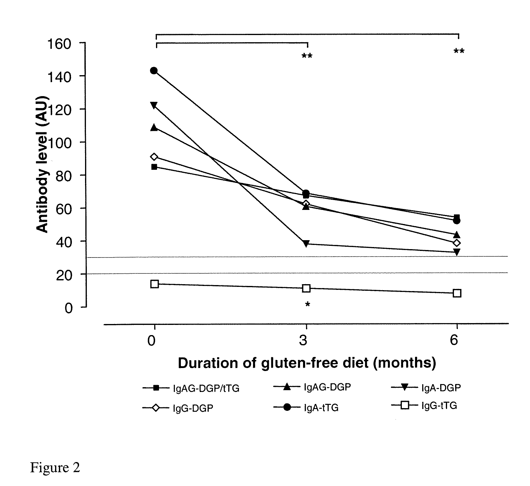 Methods for Diagnosing Celiac Disease Based on the Level of Anti-Gliadin and Anti-tTG IgA and IgG Antibodies