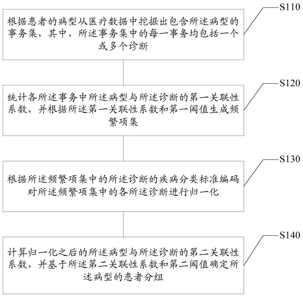 Patient grouping method and device