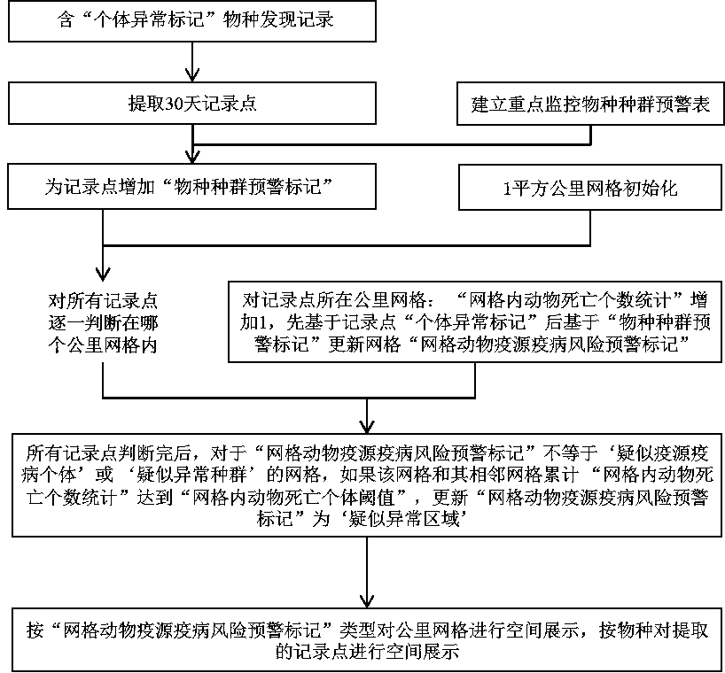 Risk early warning method for wild animal epidemic diseases in natural protected area