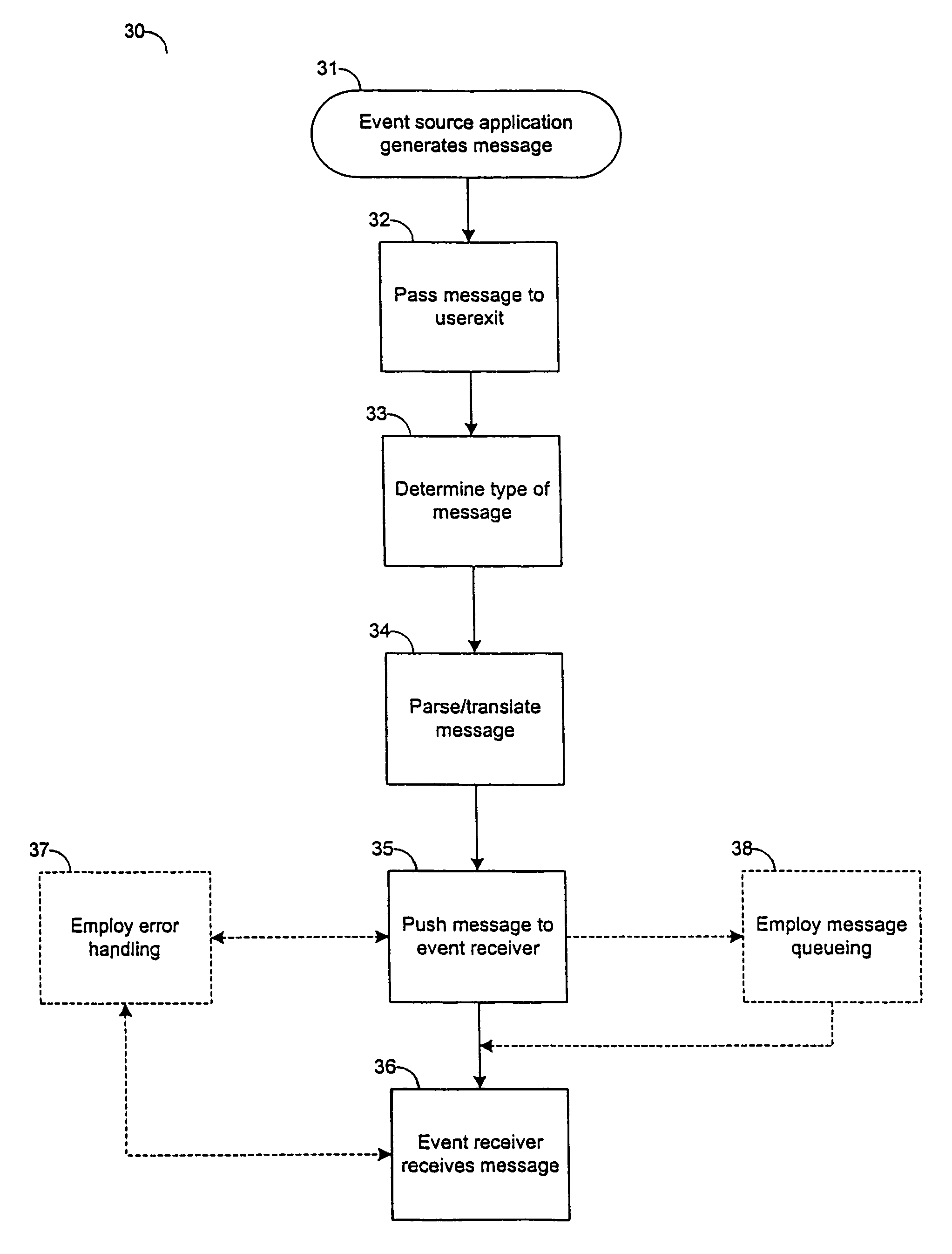 Message bridging system and method for singular server to singular or multiple event reception engines