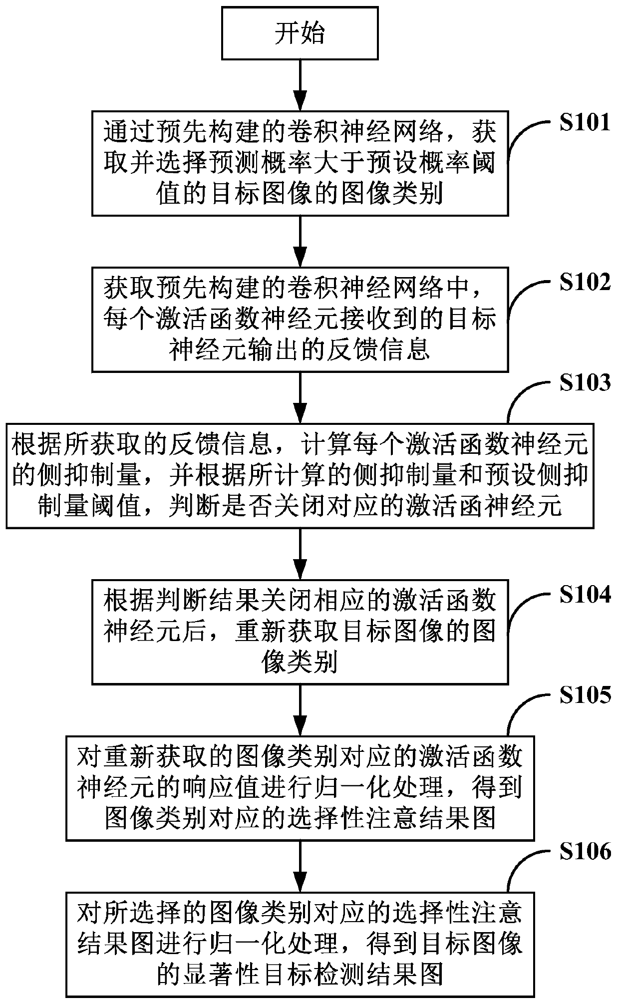 Visual attention detection method and device based on lateral inhibition