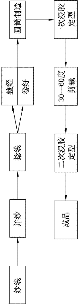 Production technology for impregnated interwoven fabric