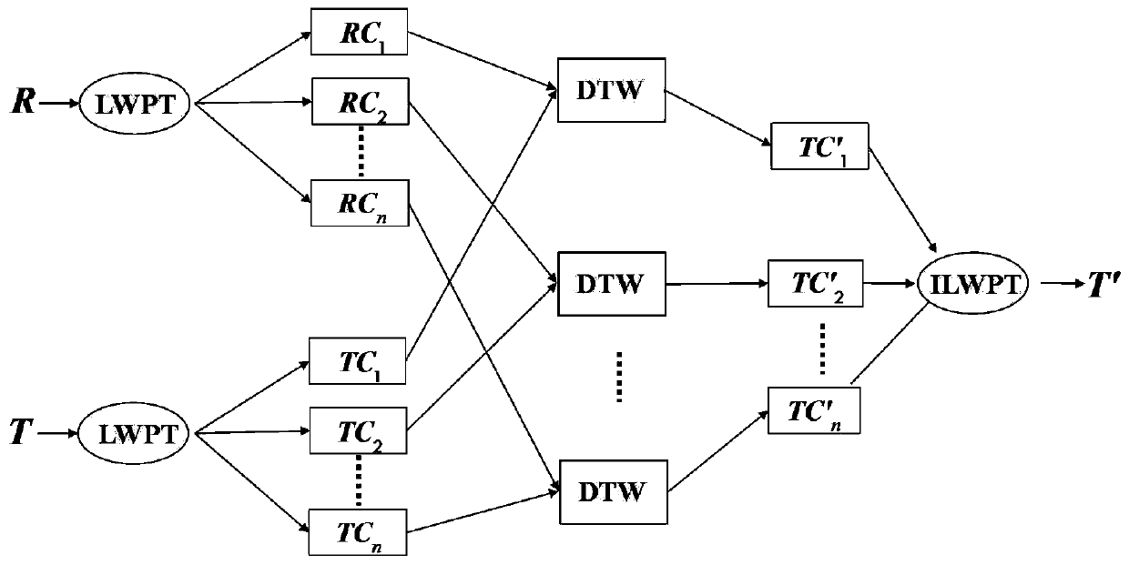 A lwpt-dtw-based method for unequal long-term synchronization of intermittent processes