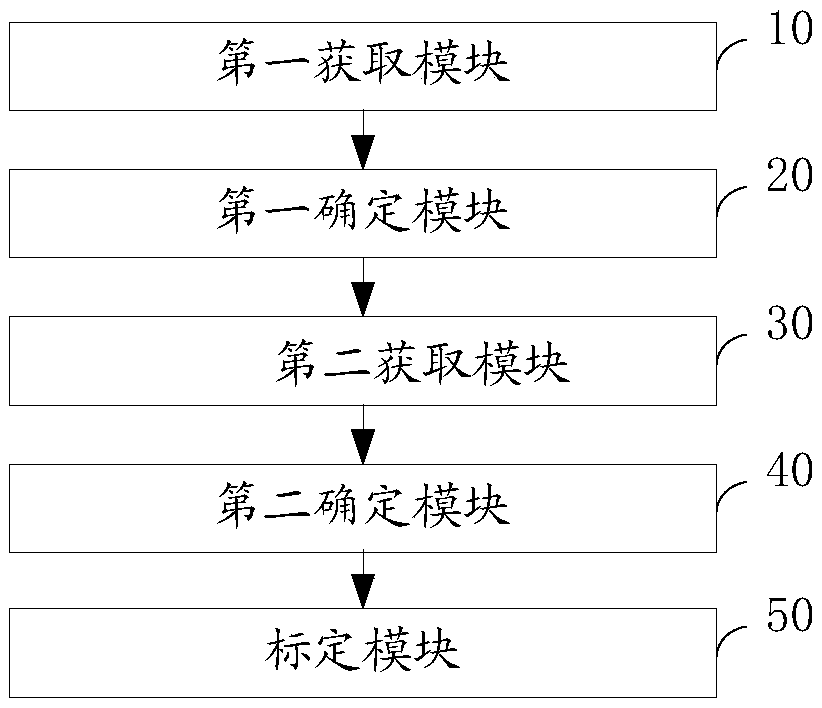 Motion model calibration method and device and odometer system of dual-wheel differential robot