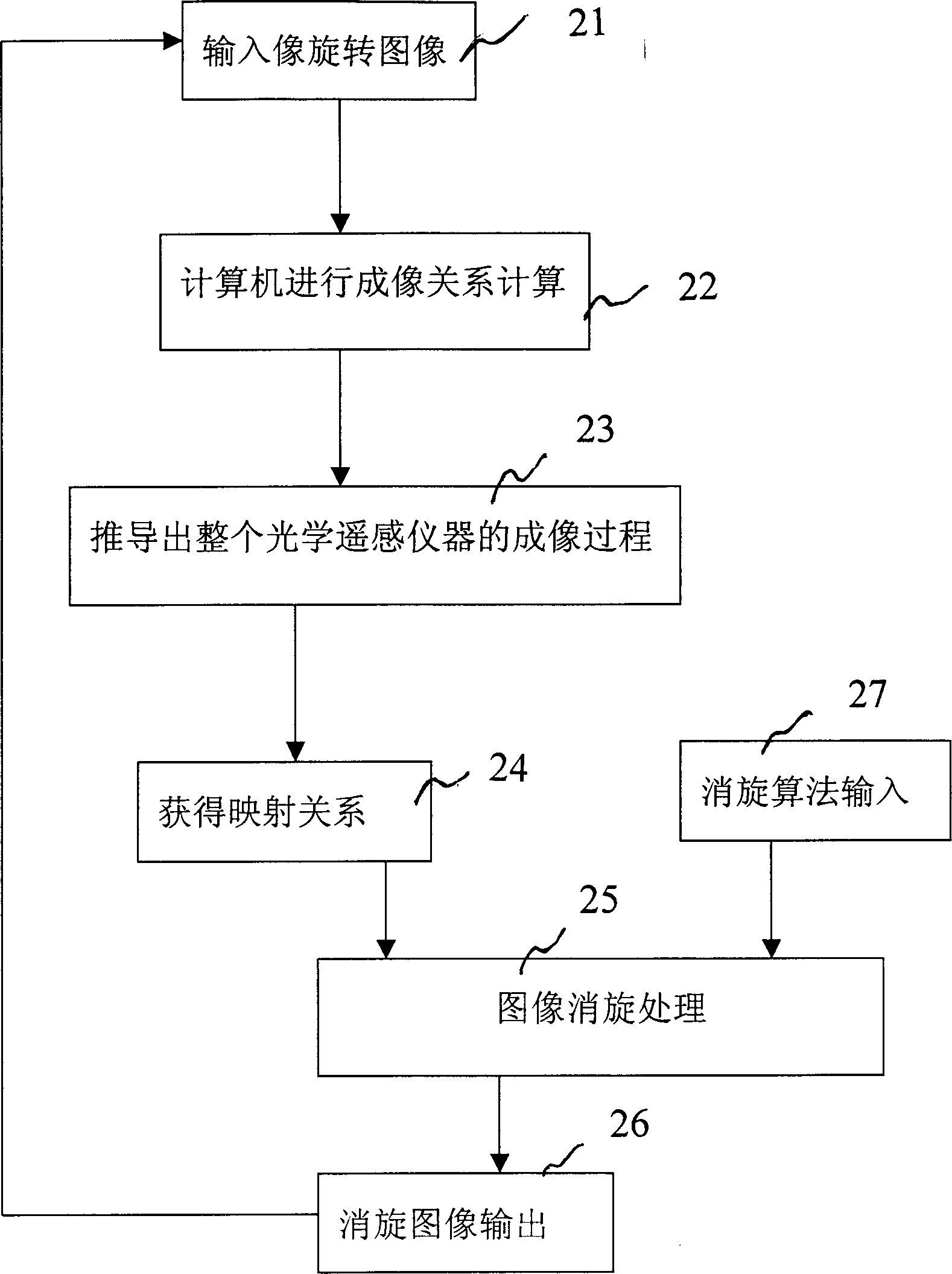 Method for eliminating image rotation caused by 45 degree scanning lens