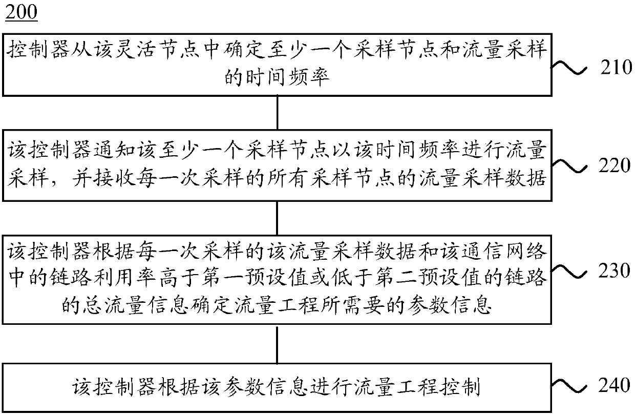 Method and controller for traffic engineering (TE) in communication network