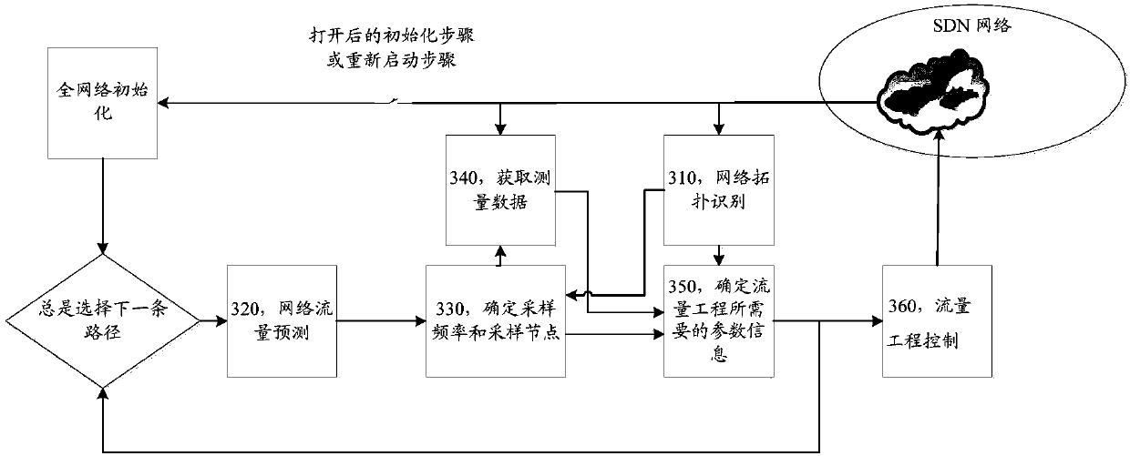 Method and controller for traffic engineering (TE) in communication network