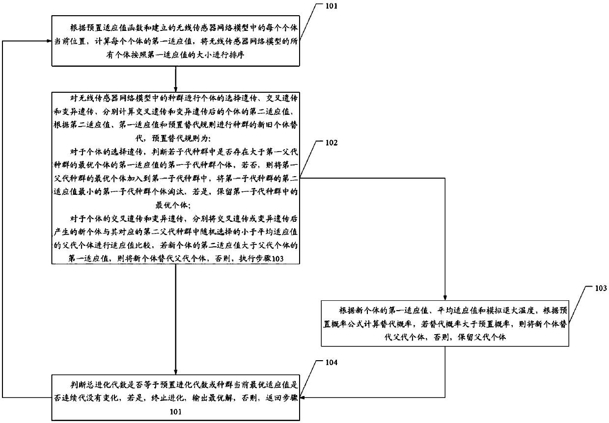 Wireless sensor network node coverage optimization method and apparatus