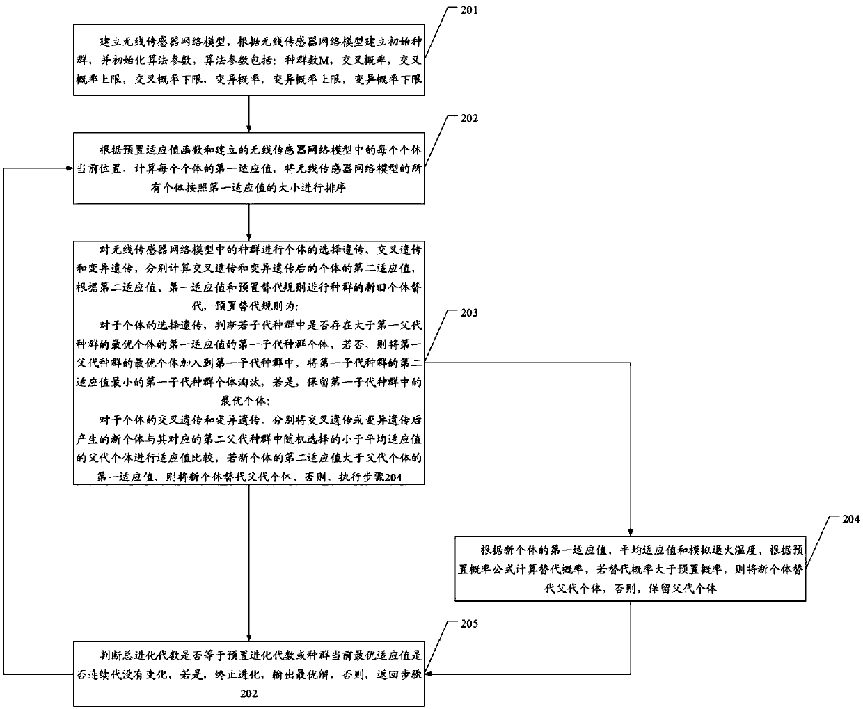 Wireless sensor network node coverage optimization method and apparatus