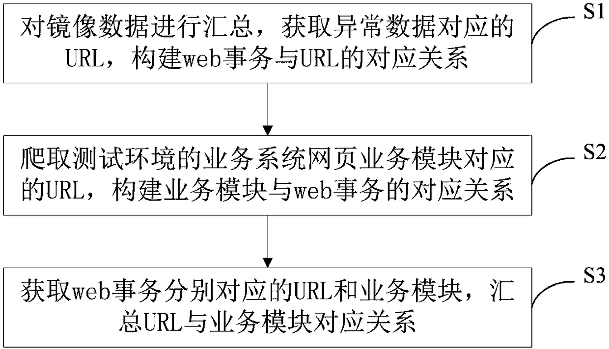 Application performance acquisition method and application performance acquisition device oriented to power grid services