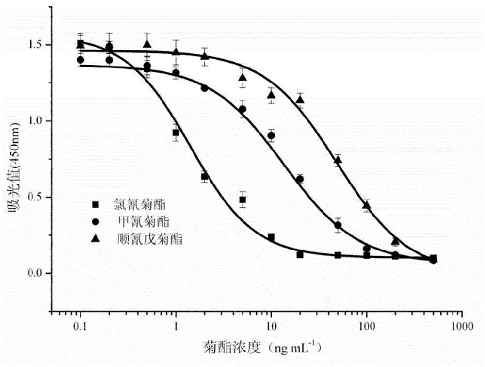 Synthesis and application of envelope antigen universal for pyrethriods pesticide