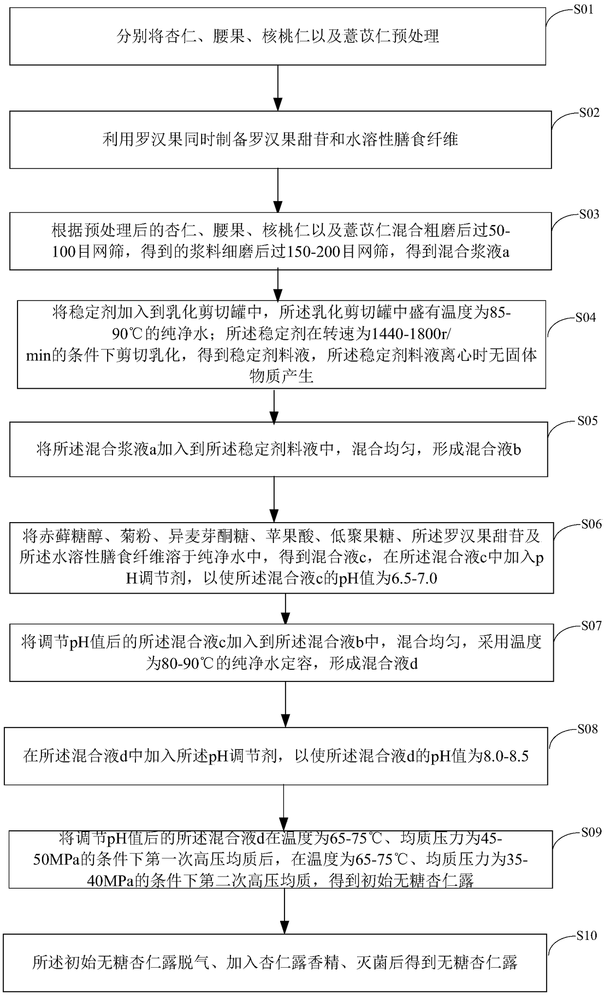 Sugar-free apricot kernel juice and preparation method thereof