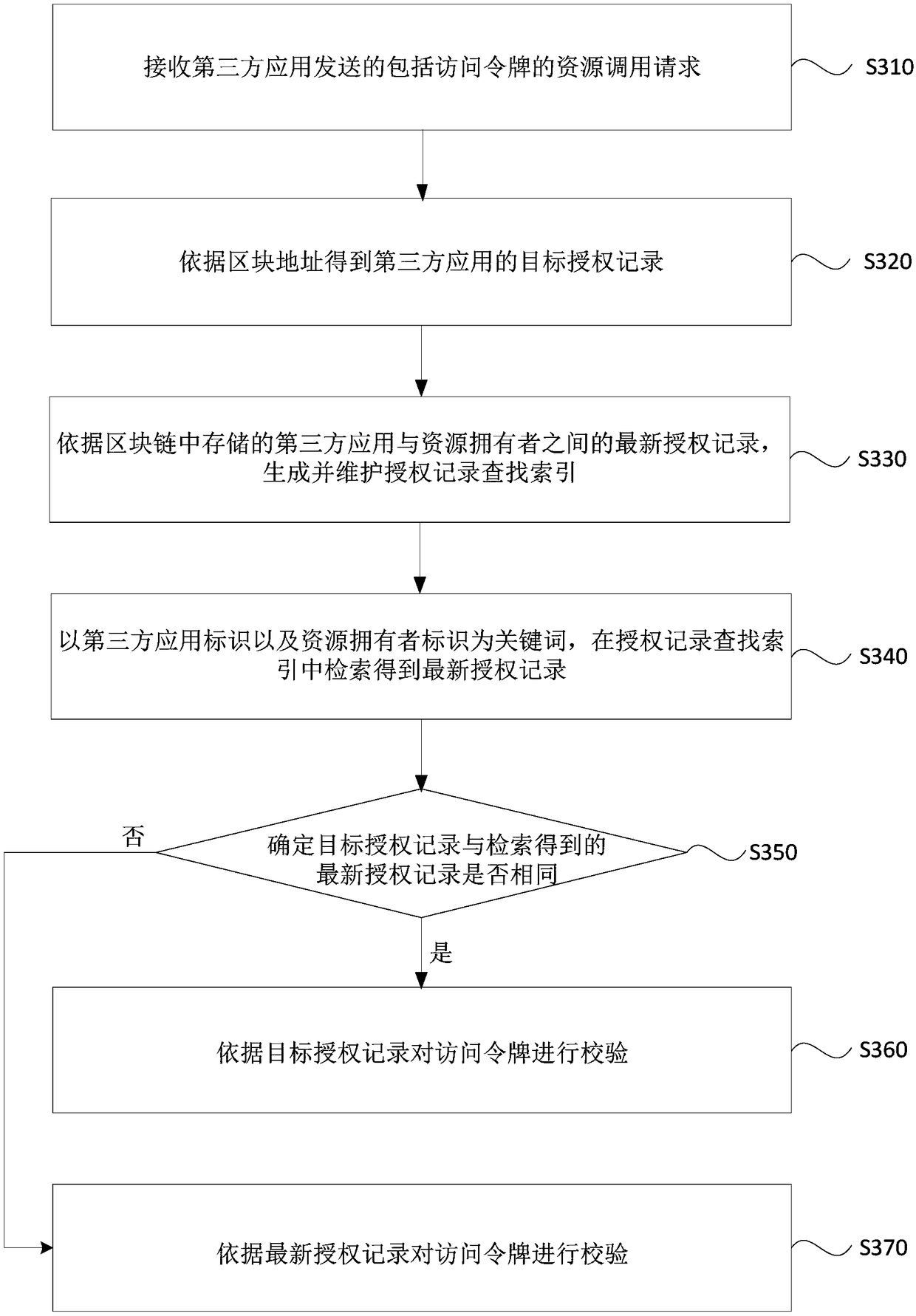 Resource access method and apparatus, device and storage medium