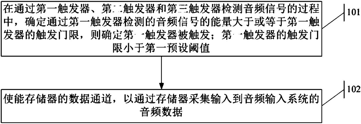 Audio data collecting method and equipment