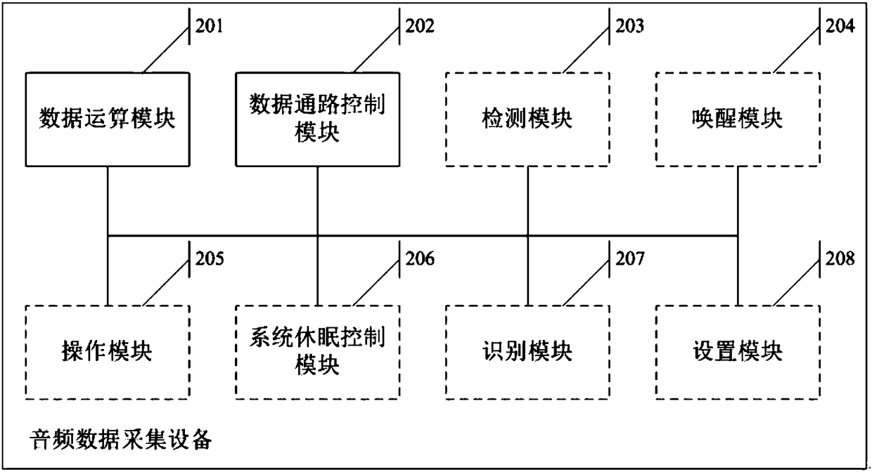 Audio data collecting method and equipment