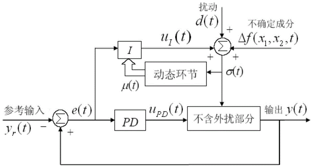 A Separation Implementation Method of PID Controller