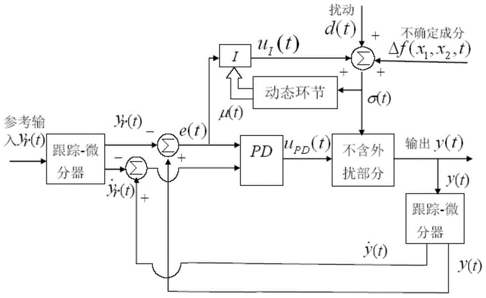 A Separation Implementation Method of PID Controller