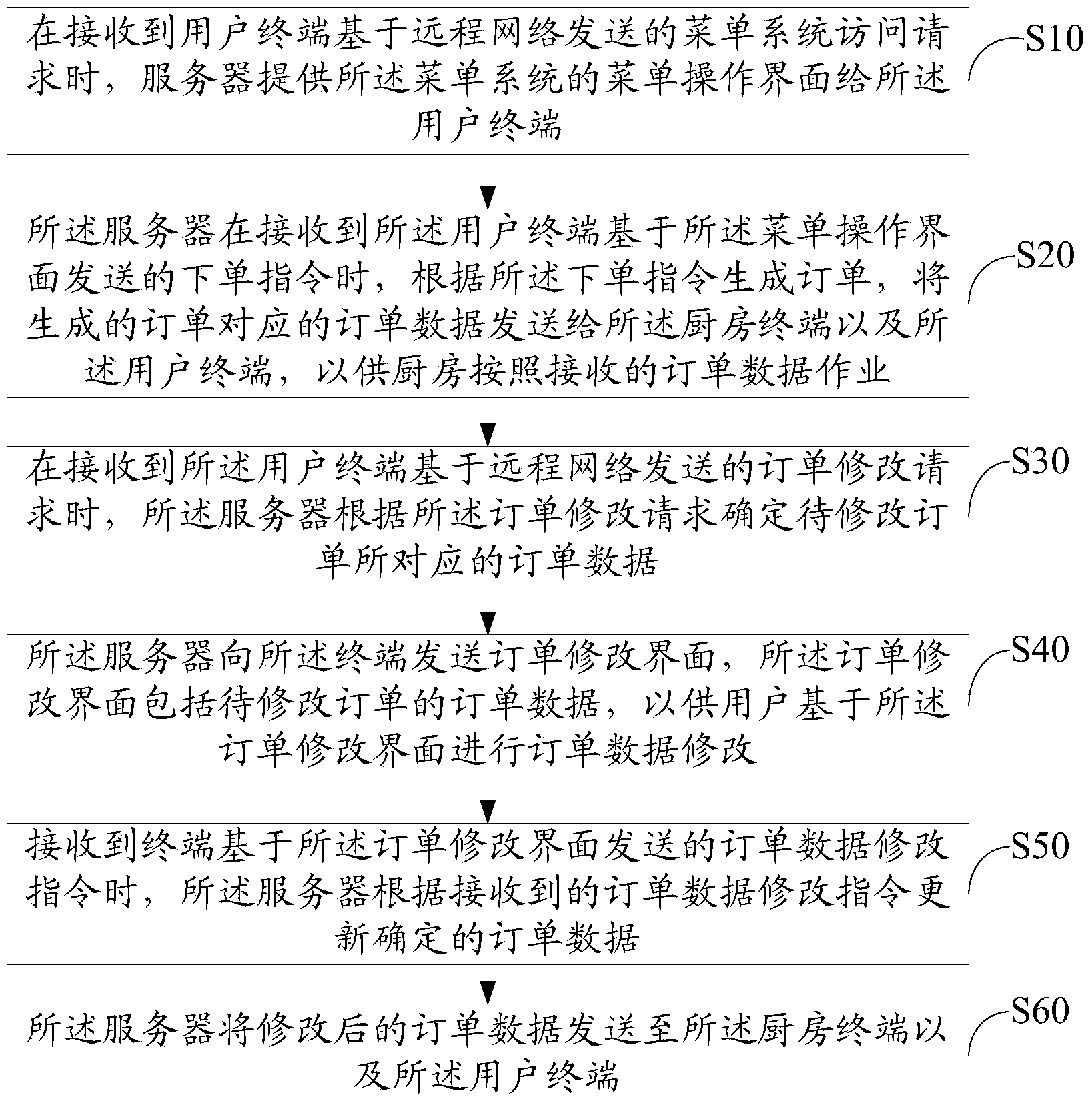 Method and system for realizing dining order-placing control