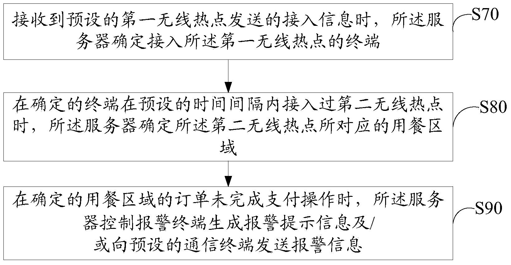 Method and system for realizing dining order-placing control