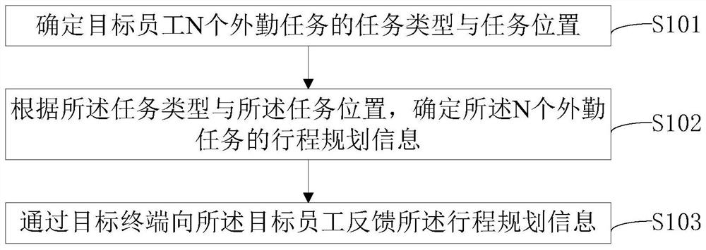 Employee field work information processing method and device, electronic equipment and medium