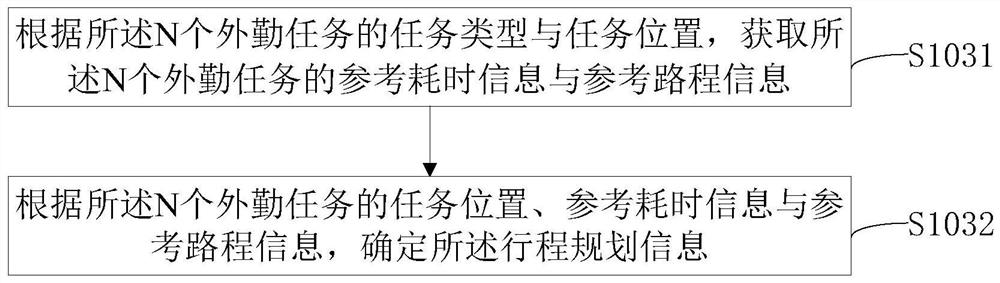 Employee field work information processing method and device, electronic equipment and medium