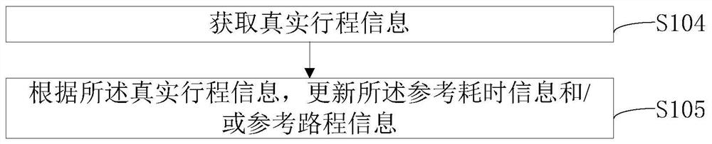 Employee field work information processing method and device, electronic equipment and medium