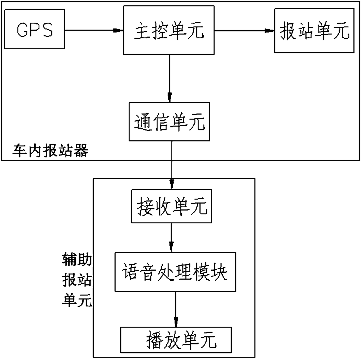 In-vehicle station reporting auxiliary device for blind person to take bus