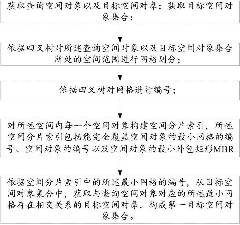 Method for parallel space query based on grid division and system of same