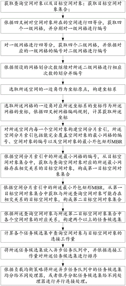 Method for parallel space query based on grid division and system of same