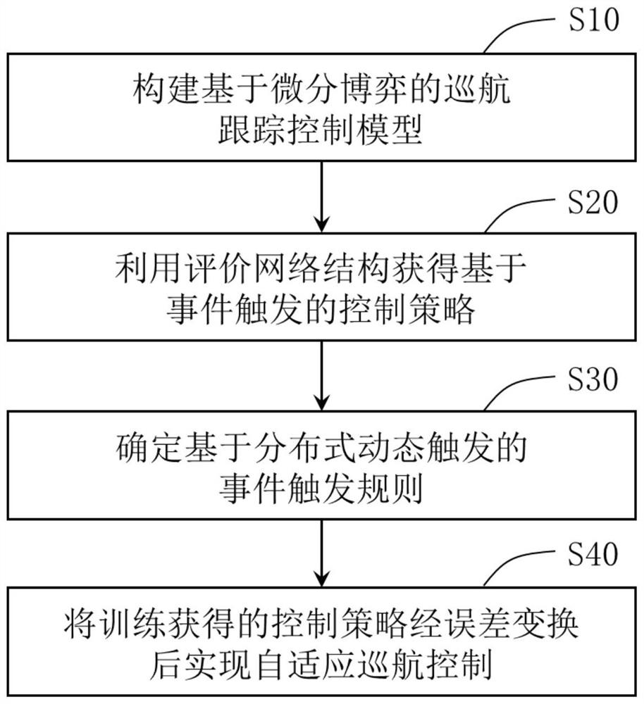 Autonomous trolley cruise control method and device