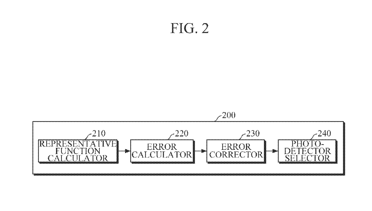 Photodetector selection apparatus and method and scattering coefficient measurement apparatus and method