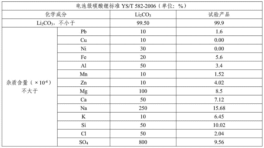 Method for preparing battery-grade lithium carbonate or high-purity lithium carbonate from industrial-grade lithium carbonate